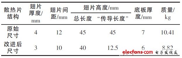 表8 改進(jìn)結(jié)構(gòu)前后參數(shù)對(duì)比表