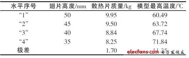 表5 翅片高度對(duì)試驗(yàn)指標(biāo)的極差分析表