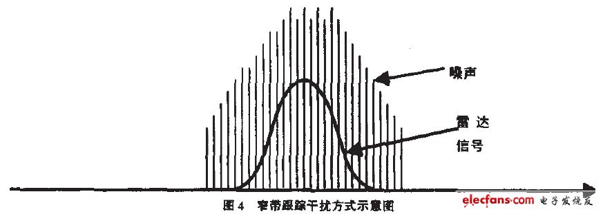 圖4窄帶跟蹤干擾方式示意圖