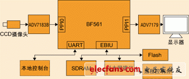 圖1：基于BF561的智能監(jiān)控終端框圖