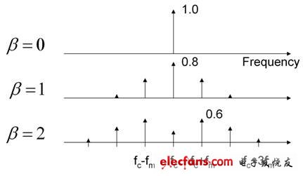 圖1：調(diào)制電源開關(guān)頻率延伸了 EMI 特征。