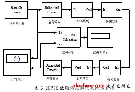 2DPSK 低頻感應通信系統(tǒng)的仿真