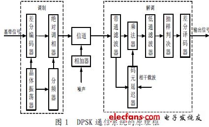 DPSK 通信系統(tǒng)組成