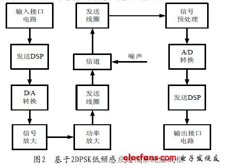 DPSK 低頻感應通信系統(tǒng)組成框圖