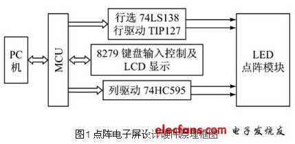 點陣電子顯示屏控制系統(tǒng)