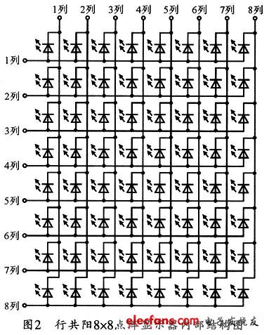 8x8的LED點(diǎn)陣單色行共陽模塊的內(nèi)部結(jié)構(gòu)圖