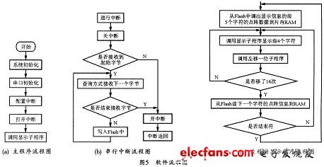 本系統(tǒng)的軟件設(shè)計(jì)流程圖