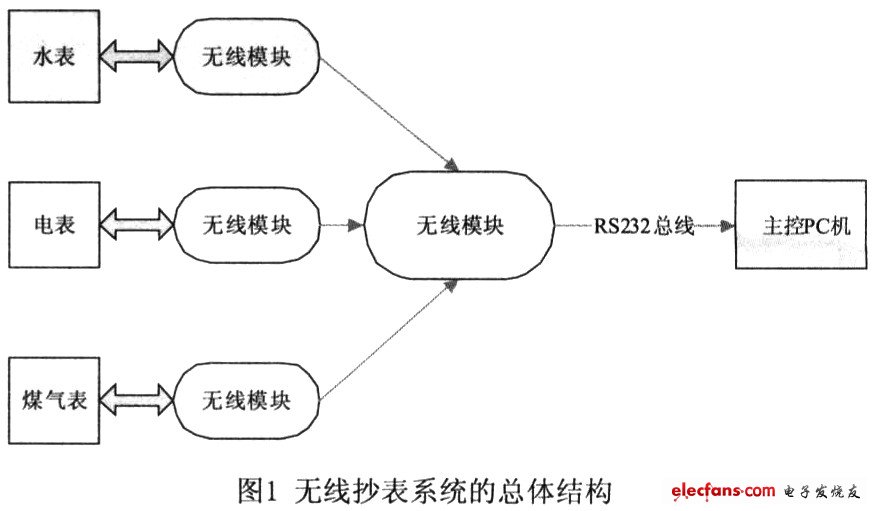 無(wú)線抄表系統(tǒng)的總體框架