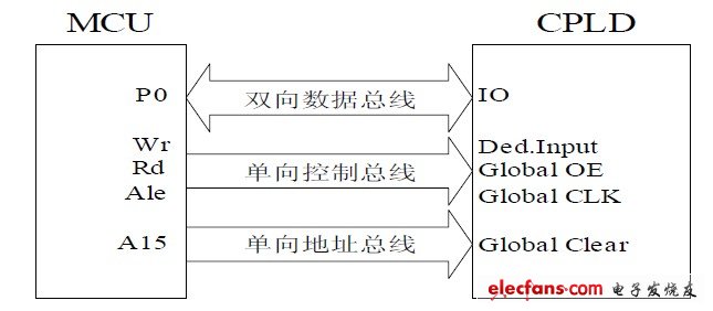 圖4 單片機(jī)與CPLD總線接口示意圖