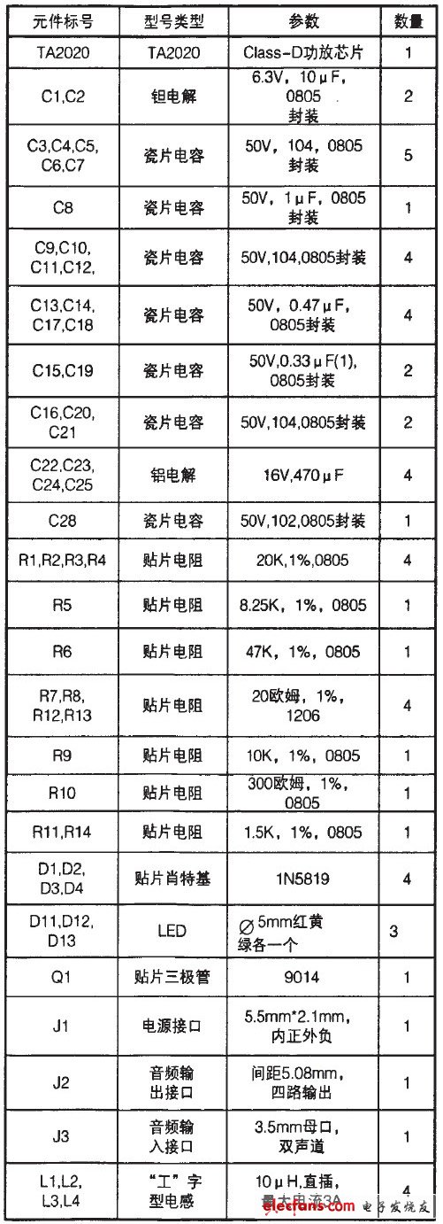 表1 元件清單