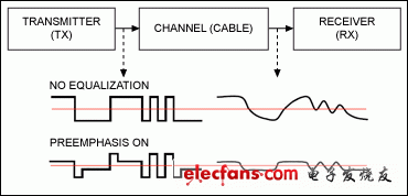 Figure 2. Preemphasis filtering in time domain.