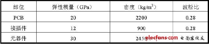 對(duì)象PCB 各組成部分材料的物性參數(shù)