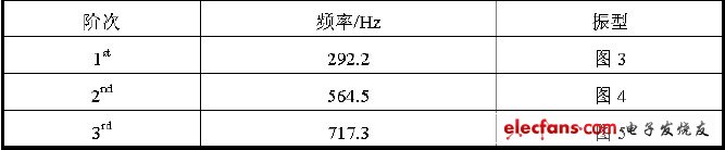 有限元模態(tài)分析結(jié)果