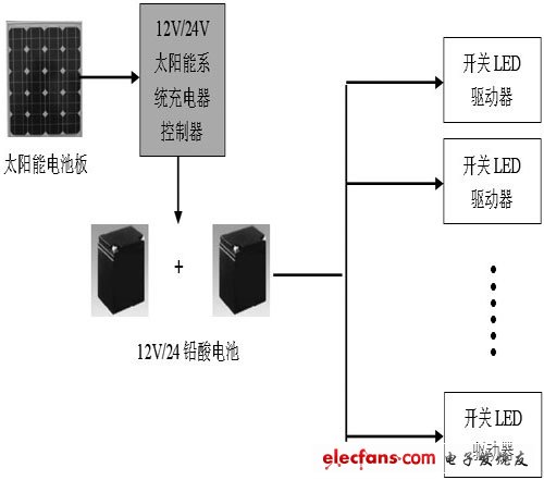 太陽能路燈電源系統(tǒng)結構