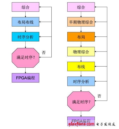 圖1. 物理綜合工具是整個綜合設計流程的一部分。