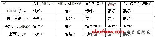 表1：基于關鍵決策標準的VoIP設備處理器比較。