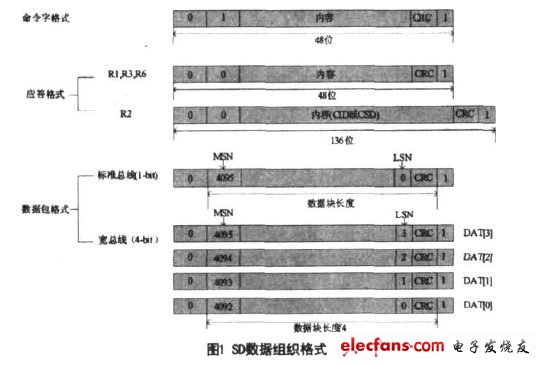 SD數(shù)據(jù)組織格式