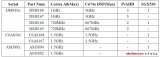 TI新一代高性能SoC最小系統(tǒng)的構建