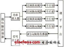 車(chē)體調(diào)平裝置控制原理圖