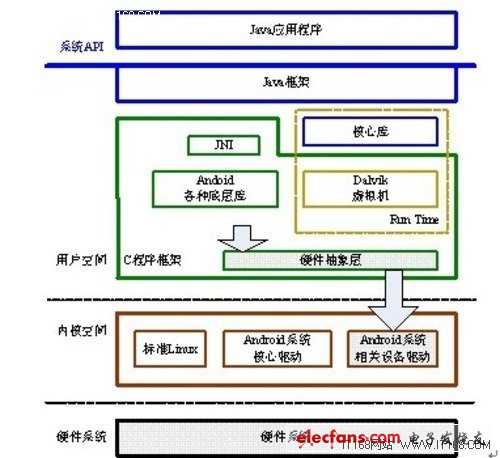 Android平臺(tái)移植應(yīng)該做兩步工作