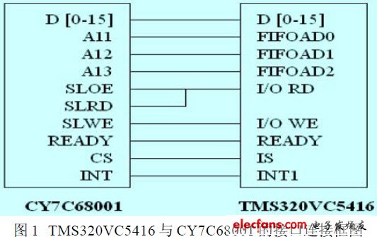 TMS320VC5416 與CY7C68001接口