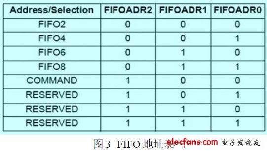 FIFO 地址表