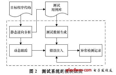 測(cè)試系統(tǒng)的模塊組成