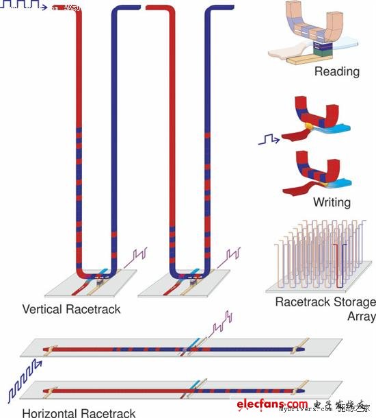 容量提高100倍：IBM超低功耗“racetrack”存儲技術