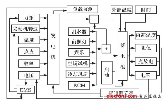 圖1 汽車(chē)供電系統(tǒng)簡(jiǎn)易模型圖