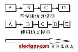 圖5 使用和未使用仿真模型開發(fā)的耗時區(qū)別