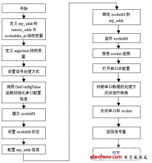 串口服務(wù)器main()函數(shù)程序流程圖