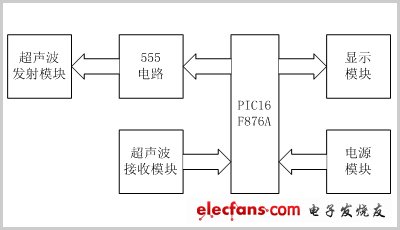 圖2  系統(tǒng)設(shè)計(jì)總體框圖