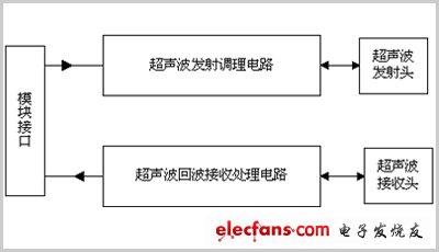   圖1 超聲波測(cè)距的結(jié)構(gòu)