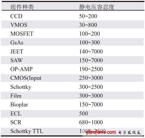 　表3 電子敏感組件對(duì)靜電的忍耐程度