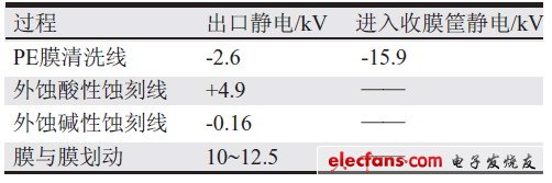 表4 對(duì)阻抗測(cè)試相關(guān)的過程進(jìn)行靜電測(cè)試表