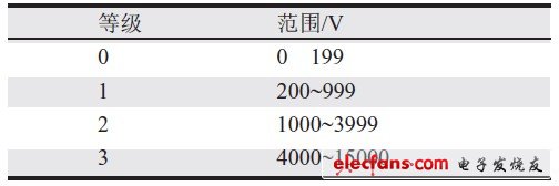 表 2 一般靜電區(qū)分表