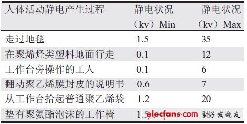 表1 日常工作中典型的靜電源