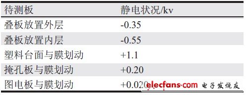 表5 阻抗室內(nèi)待測(cè)板靜電狀況