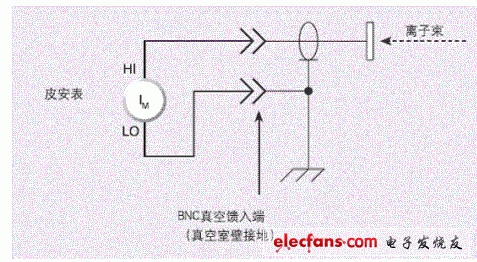 6485型皮安計從離子收集電極測量電流