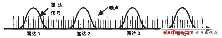 圖1寬帶噪聲干擾方式示意圖