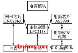 圖1  讀寫器總體設(shè)計框架