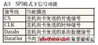 SPI模式下的信號(hào)功能