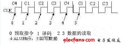 DS80C320內(nèi)部時序圖