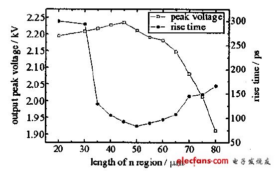 圖6 電壓峰值及上升時間隨n區(qū)長度的變化