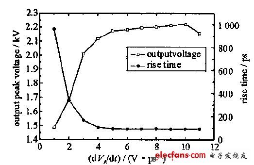 圖7電壓峰值及上升時(shí)間隨激勵(lì)源dVA/dt的變化