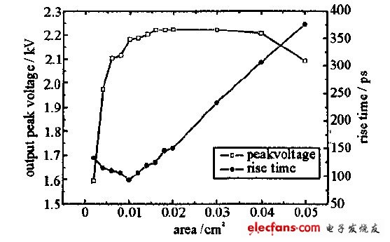 圖3 電壓峰值及上升時間與其橫截面積的關(guān)系