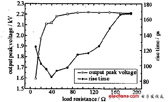 圖4 電壓峰值及上升時間與負載電阻的關(guān)系