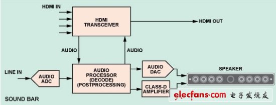 圖3:帶HDMI集線器的典型SOUNDBAR音箱框圖。(電子系統(tǒng)設(shè)計(jì))