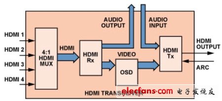 圖1:HDMI收發(fā)器功能框圖。(電子系統(tǒng)設(shè)計(jì))