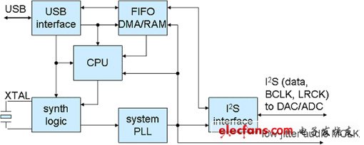 USB音頻時(shí)鐘恢復(fù)結(jié)構(gòu)實(shí)例